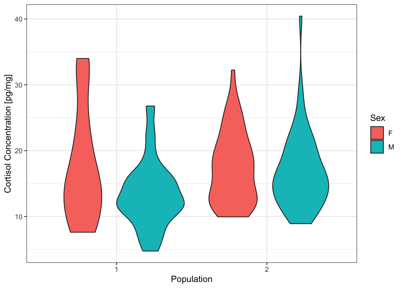 cortisol violin plot example 2